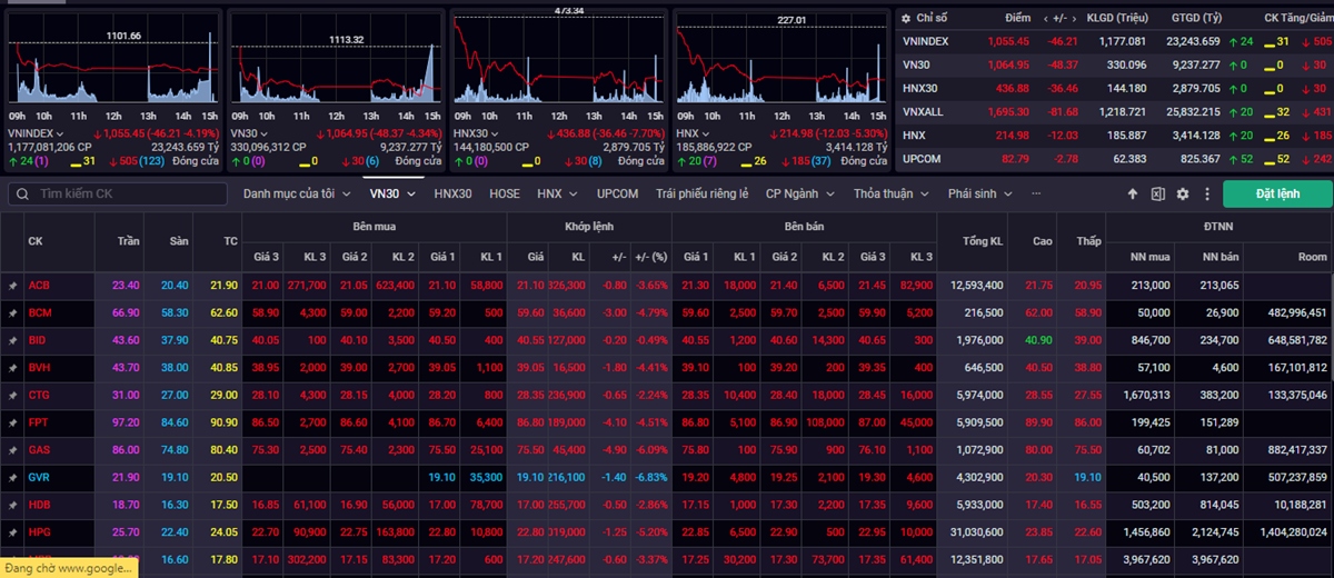 chung khoan hom nay 26 10 vn-index boc hoi 46 diem roi ve moc 1.055 diem hinh anh 1