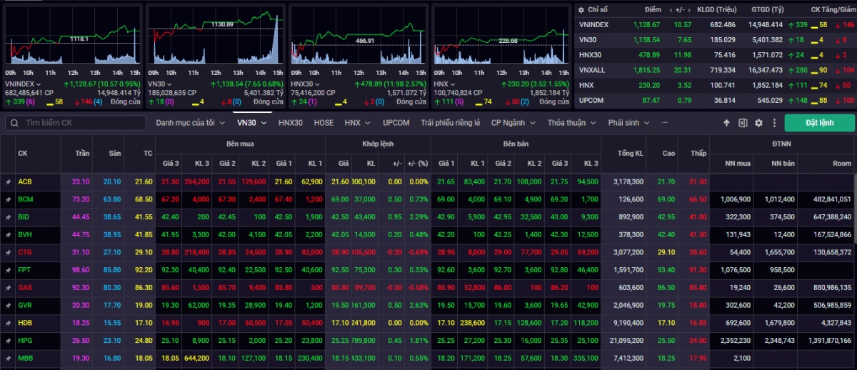 nhan dinh chung khoan 5 10 vn-index se kiem dinh lai vung khang cu 1.145-1.150 hinh anh 1