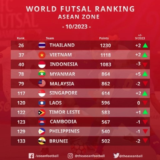 vietnamese futsal team jumps to 37th in global futsal rankings picture 1