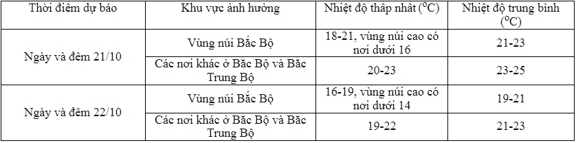 khong khi lanh tran xuong mien bac, vung nui cao co noi duoi 14 do hinh anh 2