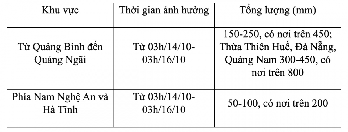 hom nay 14 10 tu quang binh den quang ngai co mua to den rat to hinh anh 2