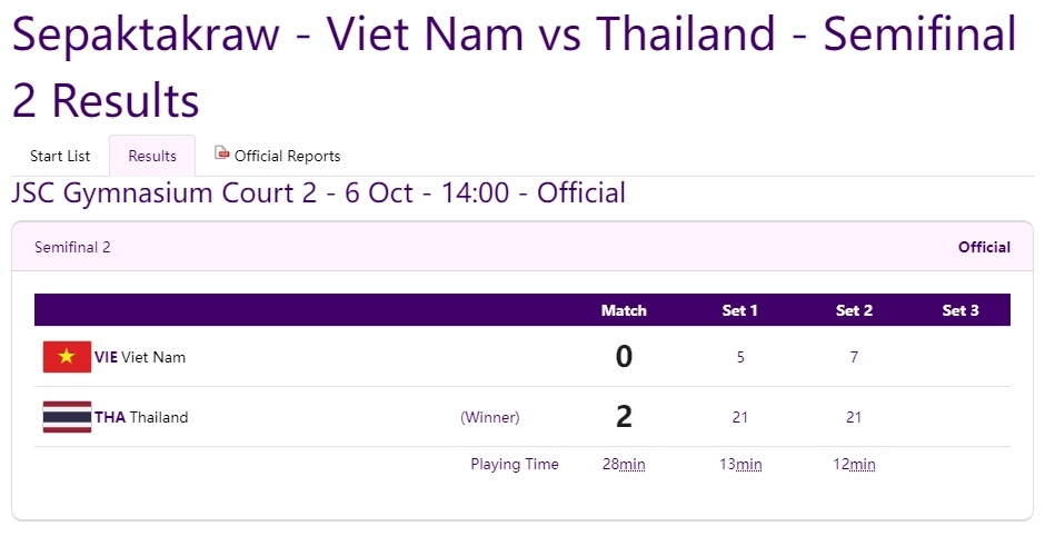 another medal for vietnamese sepak takraw team at asiad 19 picture 1