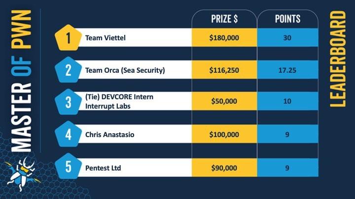 viettel experts win at world s leading cyber-attack contest picture 1