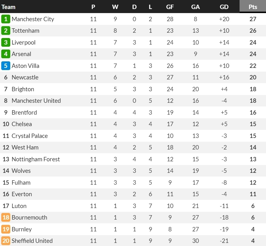 sau vong 11 ngoai hang anh man city soan ngoi dau cua tottenham hinh anh 5