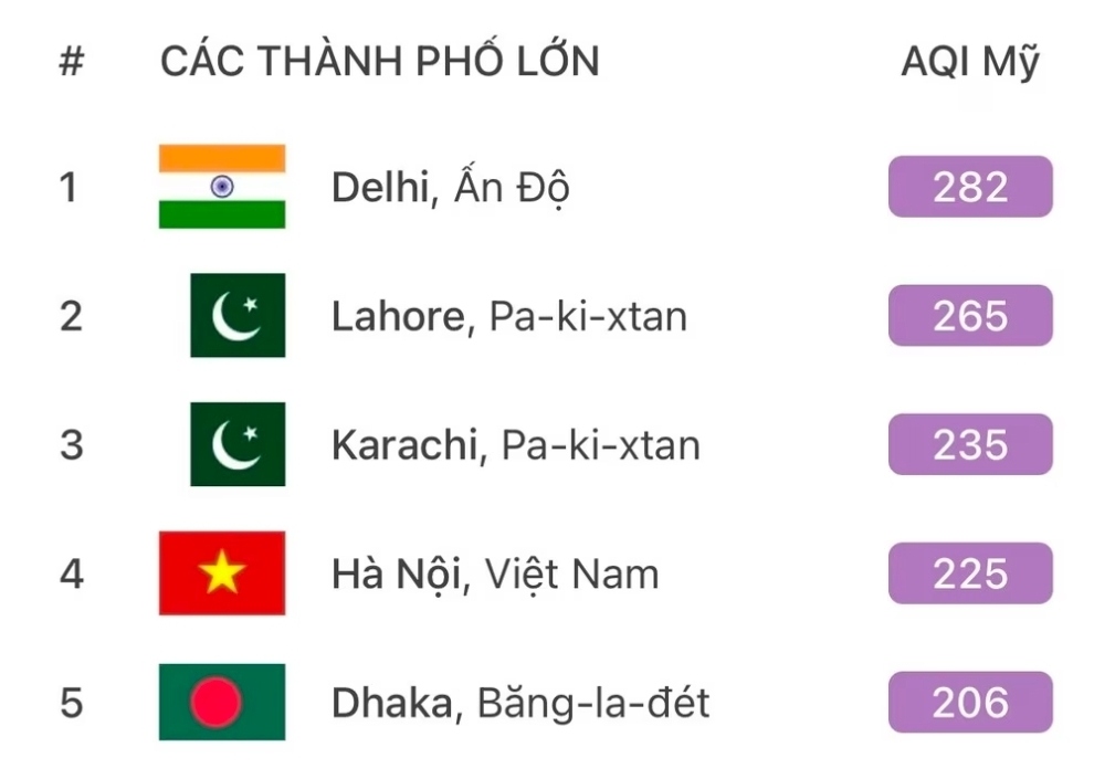 hanoi ranked as world s fourth most air-polluted city picture 1 hanoi ranked as world s fourth most air-polluted city picture 1