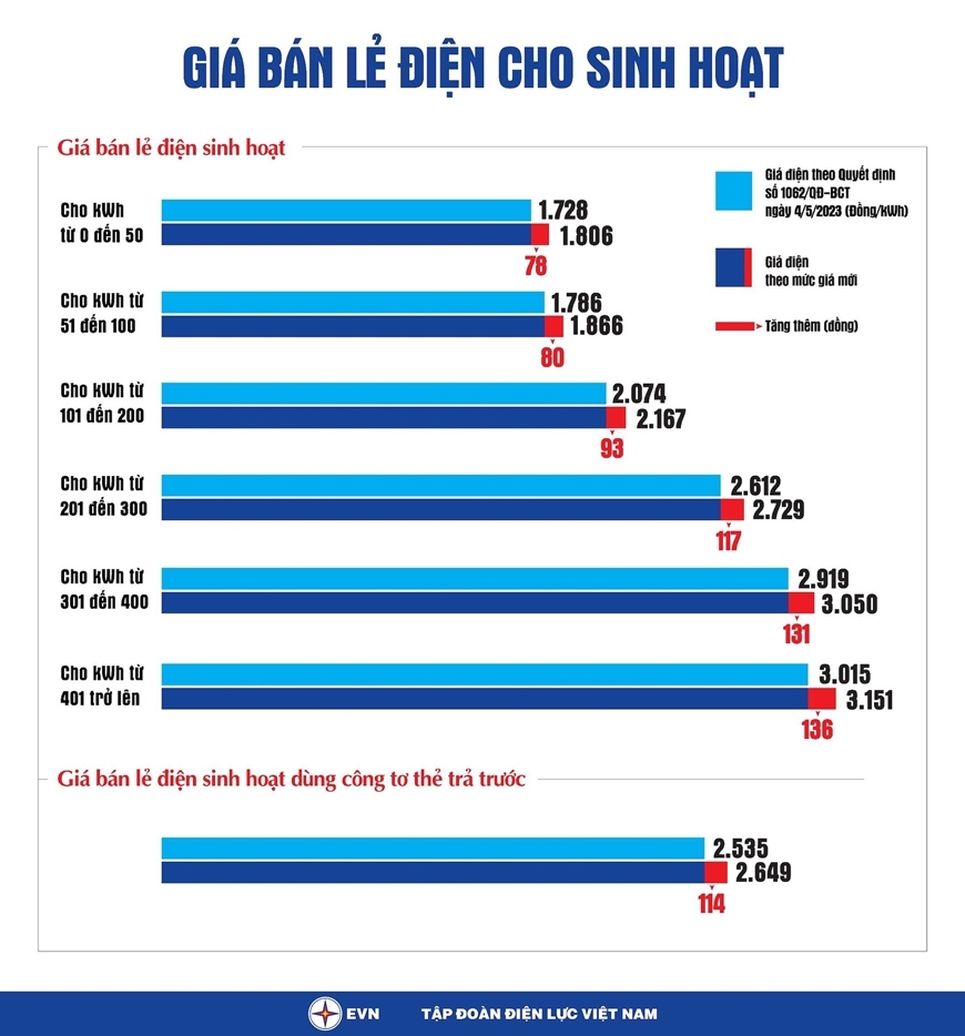 gia dien chinh thuc tang them 4,5 , len hon 2.000 dong kwh tu hom nay 9 11 hinh anh 1