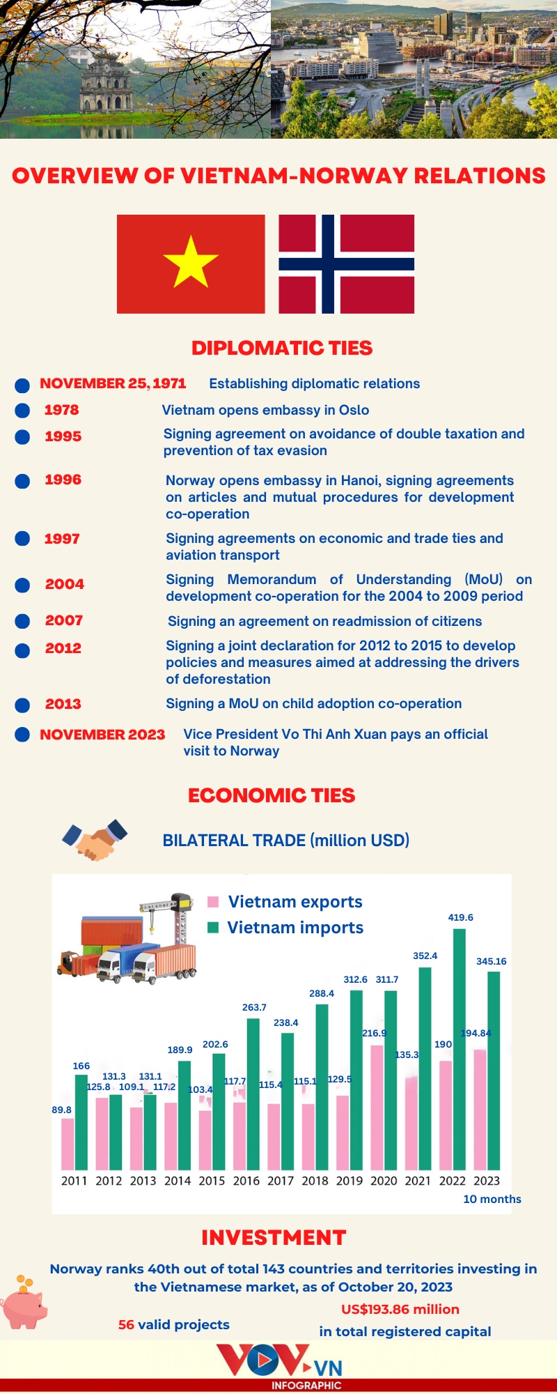 over half-a-century of vietnam-norway relations at a glance picture 1
