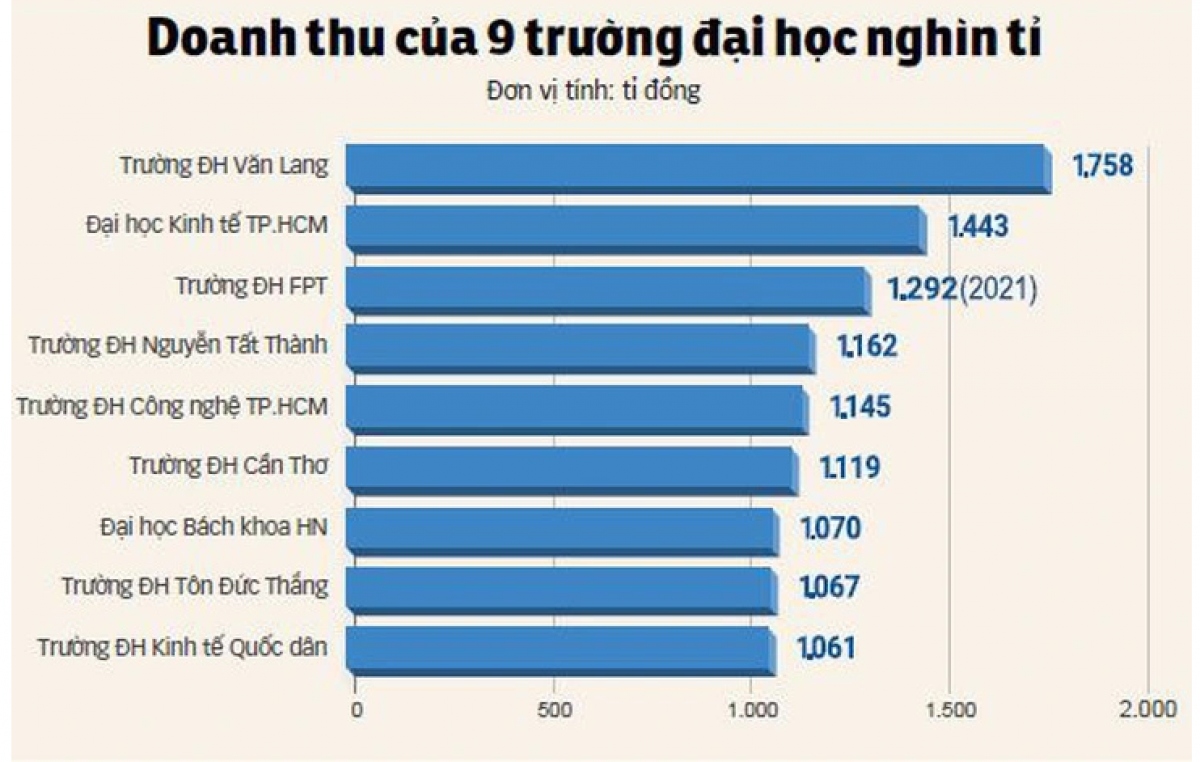 truong dai hoc thu nghin ty nhung chat luong dao tao den dau hinh anh 1