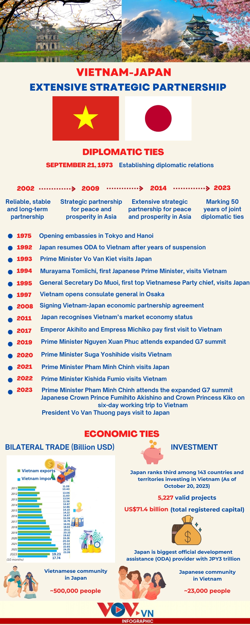 half-a-century of vietnam-japan relations at a glance picture 1
