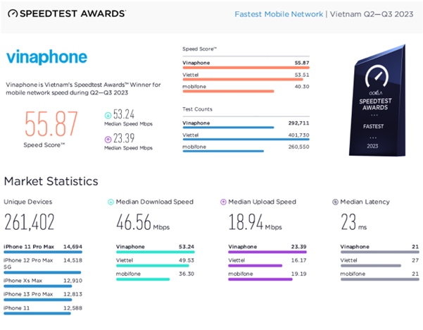 Ookla honours Vinaphone as Fastest Mobile Network in Vietnam