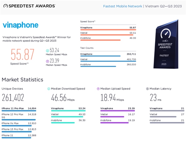 ookla honours vinaphone as fastest mobile network in vietnam picture 1
