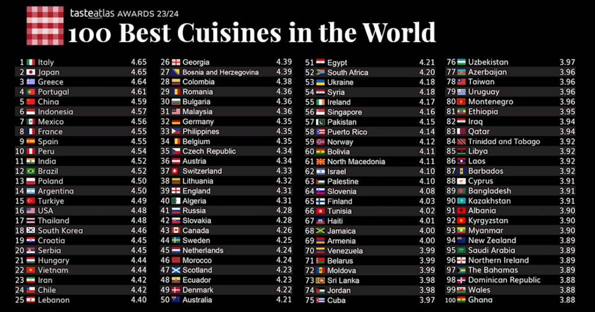 vietnam ranks 22nd among 100 best international cuisines picture 1