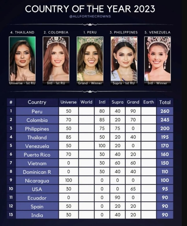 vietnam among top 10 in international beauty ranking picture 1