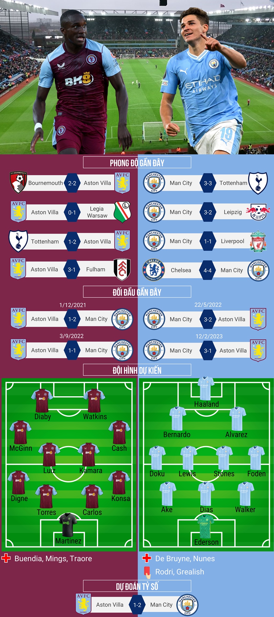 du doan ty so, doi hinh xuat phat tran aston villa - man city hinh anh 1