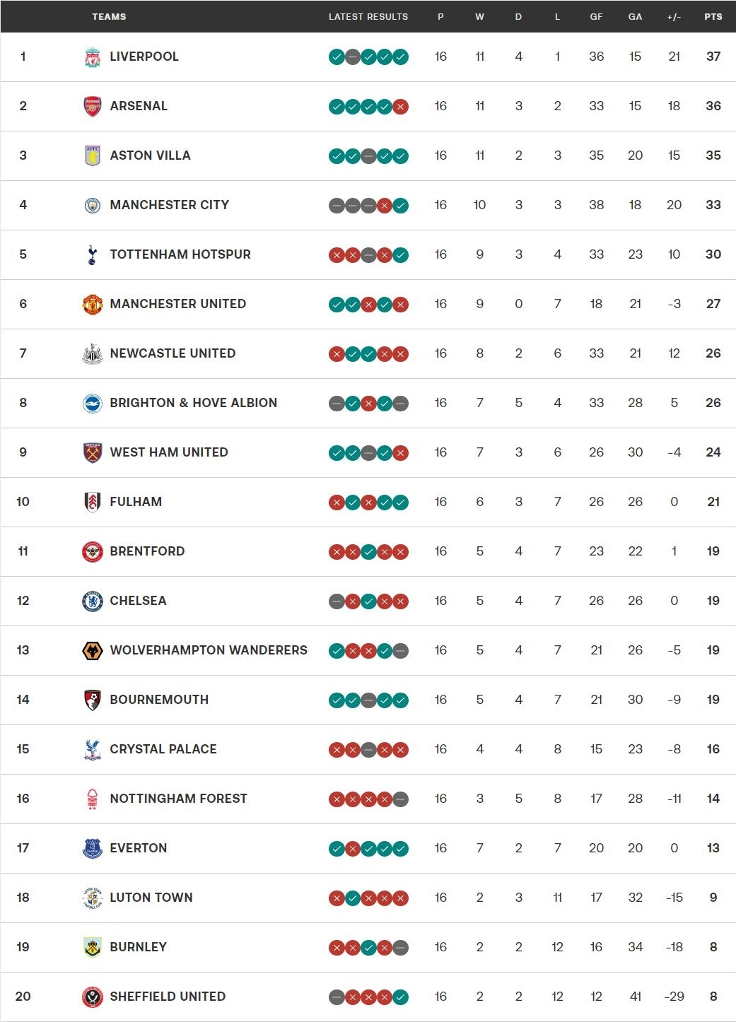 bang xep hang ngoai hang anh moi nhat liverpool soan ngoi arsenal, mu xa top 4 hinh anh 1