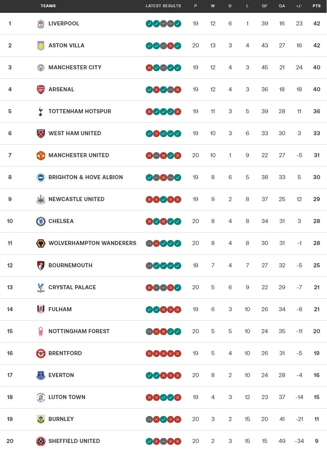 bxh ngoai hang anh moi nhat man city ap sat ngoi dau, mu nguy co tut hang hinh anh 1