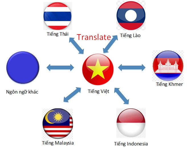 Việt Nam phát triển thành công phần mềm dịch ngôn ngữ hiếm khu vực Đông Nam Á