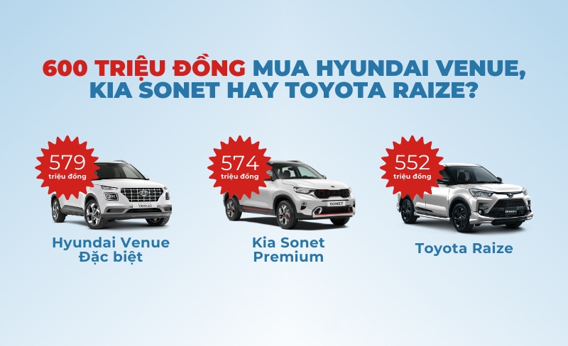 600 triệu đồng mua Hyundai Venue, Toyota Raize hay Kia Sonet?