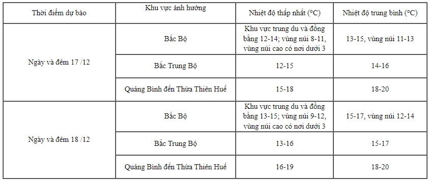 Đợt rét đậm ở miền Bắc kéo dài đến khi nào?