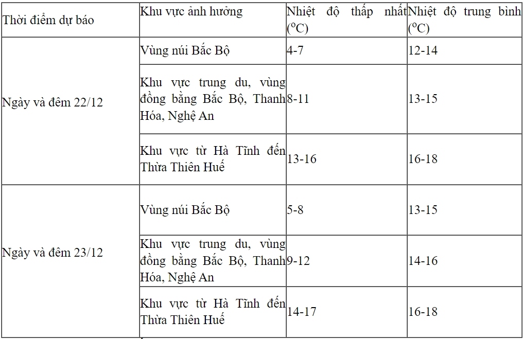 Rét đậm, rét hại ở Bắc Bộ có thể kéo dài đến ngày 25/12