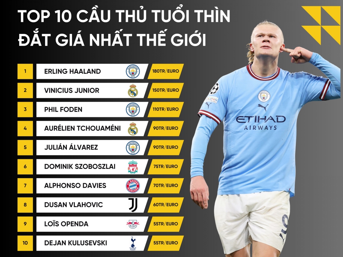 Haaland và top 10 cầu thủ tuổi Thìn đắt giá nhất thế giới 2024