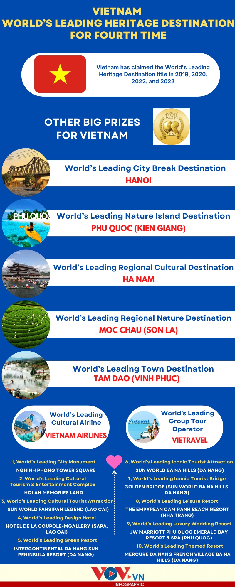 a big haul of world travel awards for vietnam in 2023 picture 1