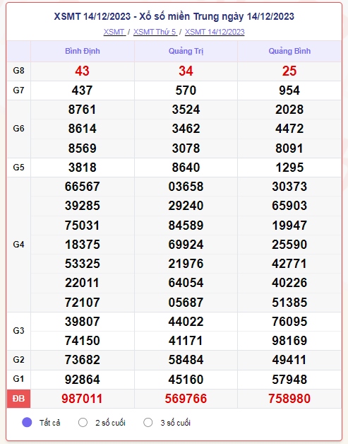 truc tiep ket qua xo so mien trung chu nhat 17 12 - xsmt 17 12 - kqxsmt 17 12 hinh anh 2