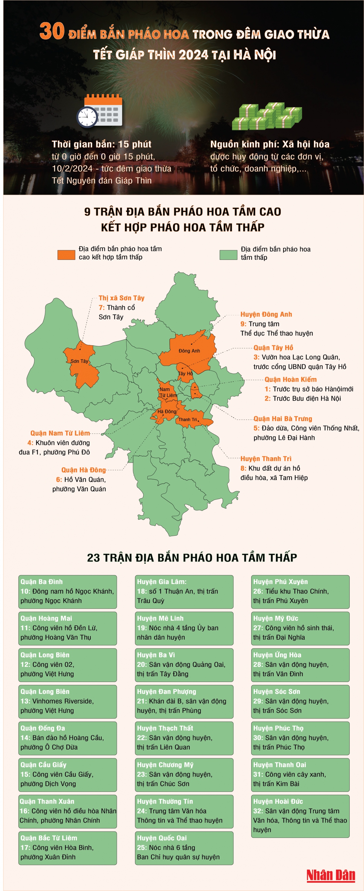 infographic 30 diem ban phao hoa dem giao thua tet giap thin tai ha noi hinh anh 1