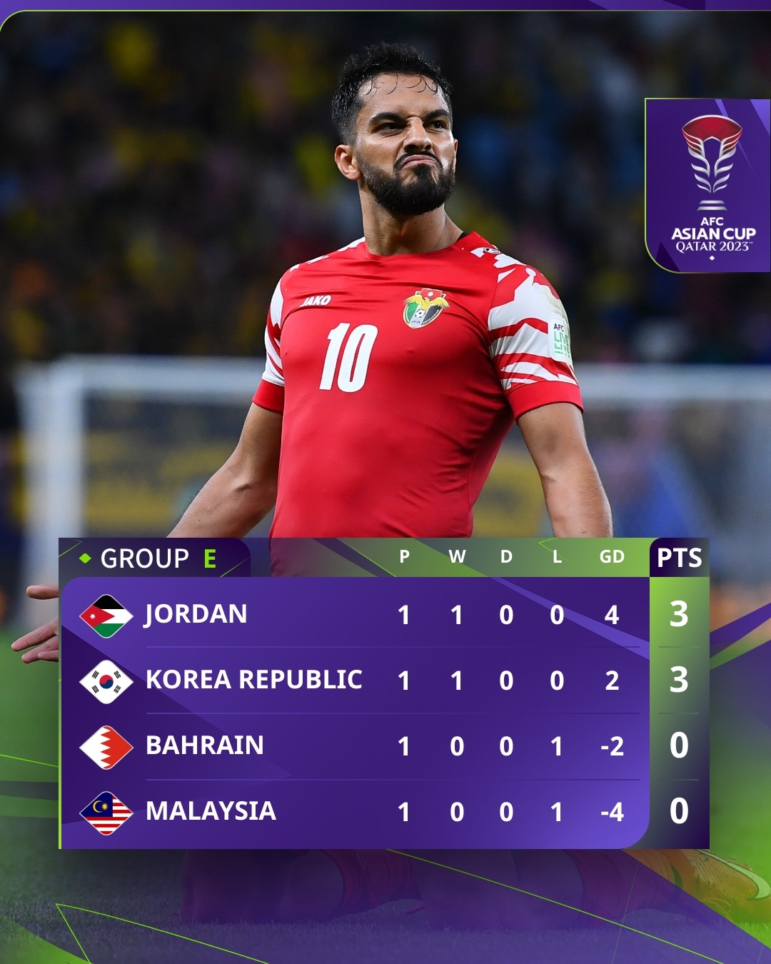 ket qua asian cup 2023 hom nay 20 1 han quoc may man cam hoa jordan hinh anh 3