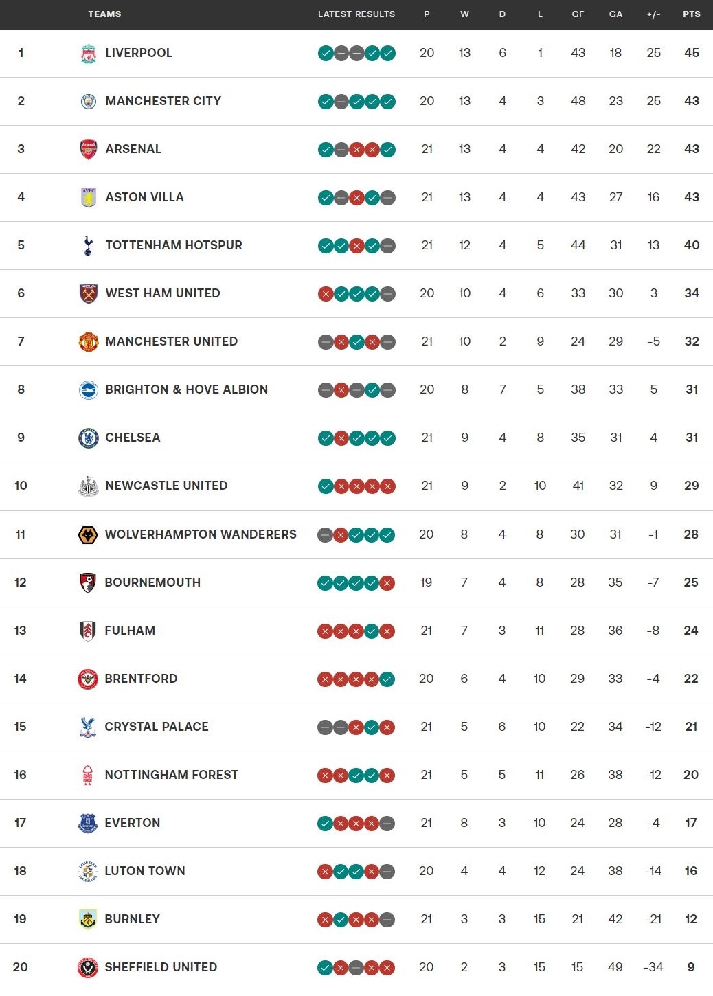 bang xep hang ngoai hang anh moi nhat arsenal thu hep khoang cach voi liverpool hinh anh 1