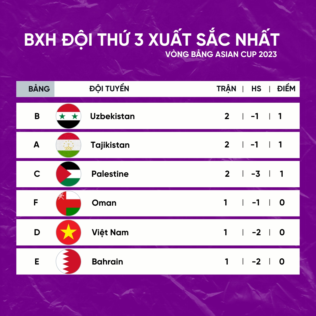 Bảng xếp hạng Asian Cup 2023 mới nhất: ĐT Việt Nam vượt khó