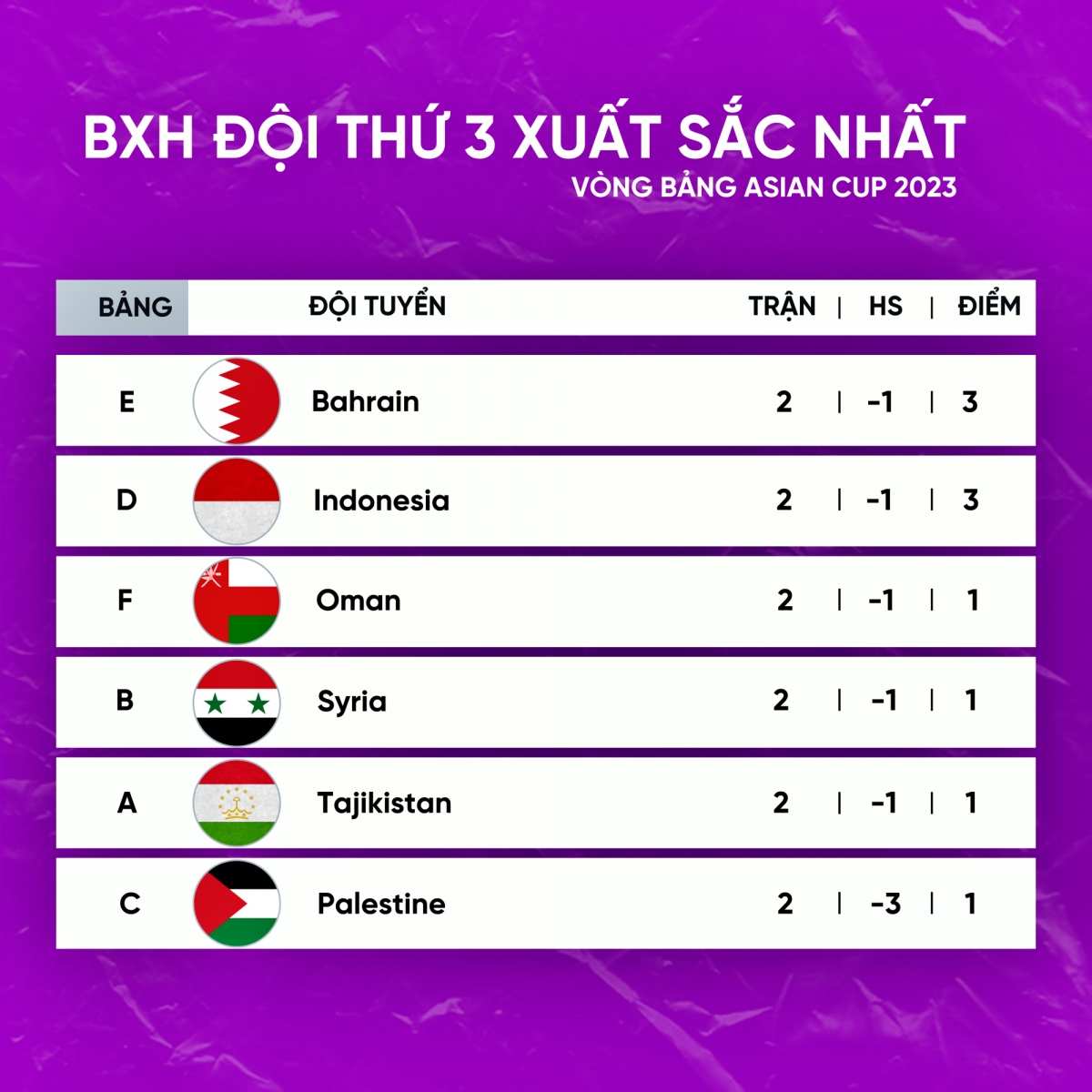 bang xep hang doi thu 3 tot nhat asian cup 2023 Dt indonesia sang cua di tiep hinh anh 1