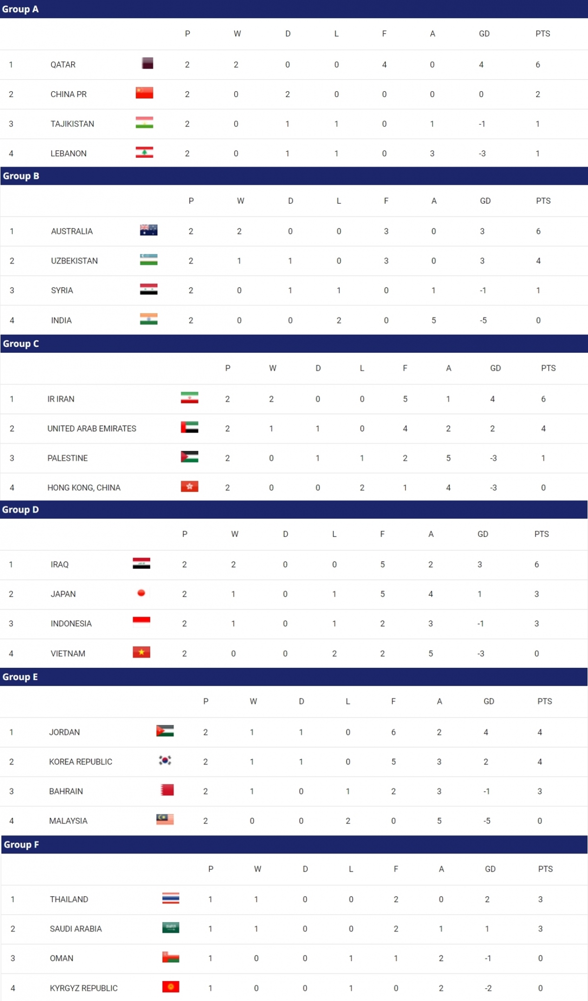 bang xep hang asian cup 2023 moi nhat xac dinh them 1 doi bi loai som hinh anh 2