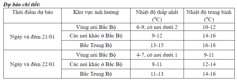 Không khí lạnh tiến sâu vào nước ta khiến nền nhiệt miền Bắc giảm sâu