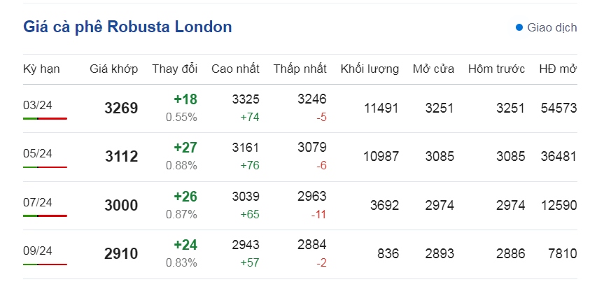 gia ca phe hom nay 28 1 gia ca phe robusta va ca phe arabica deu tang hinh anh 1