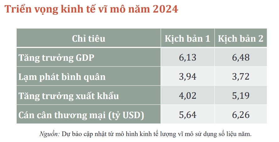 tang truong gdp cua viet nam nam 2024 co the dat muc 6,13 den 6,48 hinh anh 2