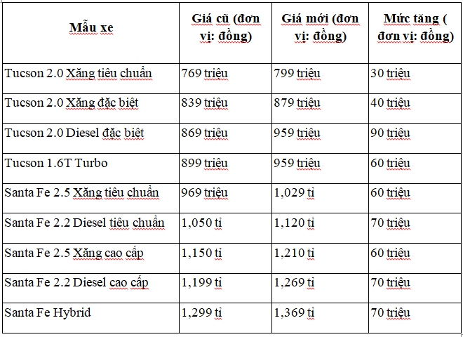 hyundai tucson, santa fe nguoc dong tang gia hinh anh 1