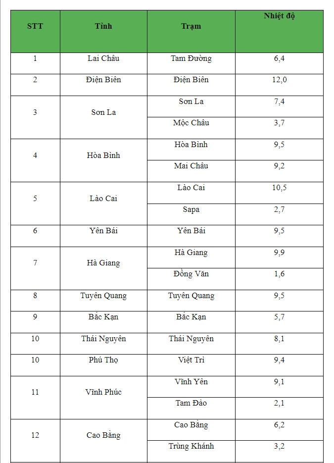 Bắc Bộ trời trở rét nhiệt độ giảm nhanh do không khí lạnh bao trùm