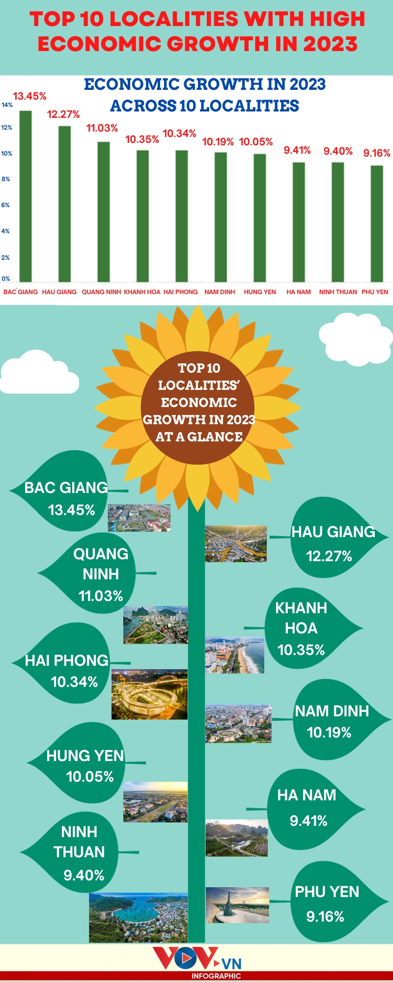 top 10 vietnamese localities with high economic growth in 2023 picture 1