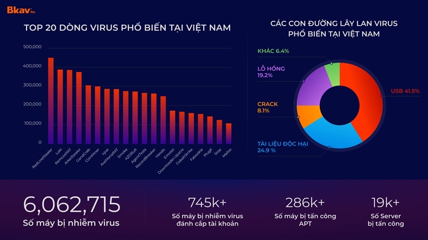 computer viruses cause us 716 million in damage to vietnamese users picture 1