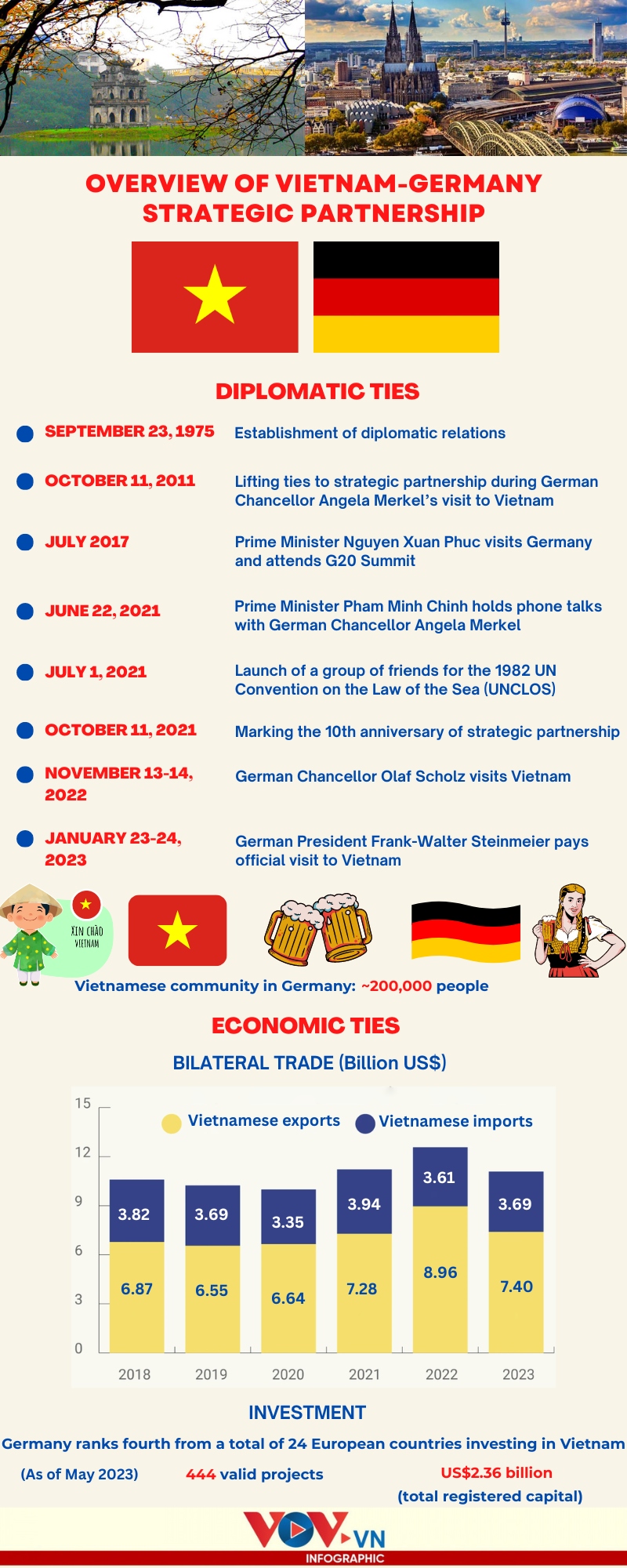 major milestones in vietnam-germany strategic partnership picture 1