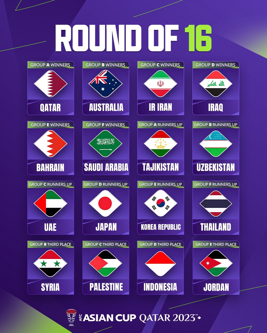 xac dinh 16 doi vao vong 1 8 asian cup 2023 thai lan va indonesia gop mat hinh anh 1