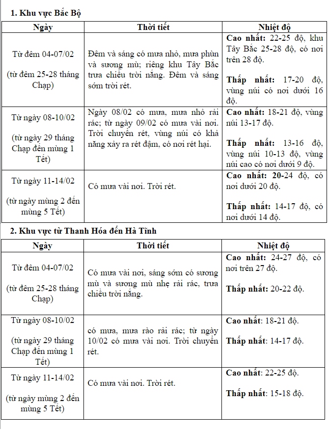 Thời tiết dịp Tết Nguyên đán từ đêm 25 tháng chạp đến mùng 5 tết