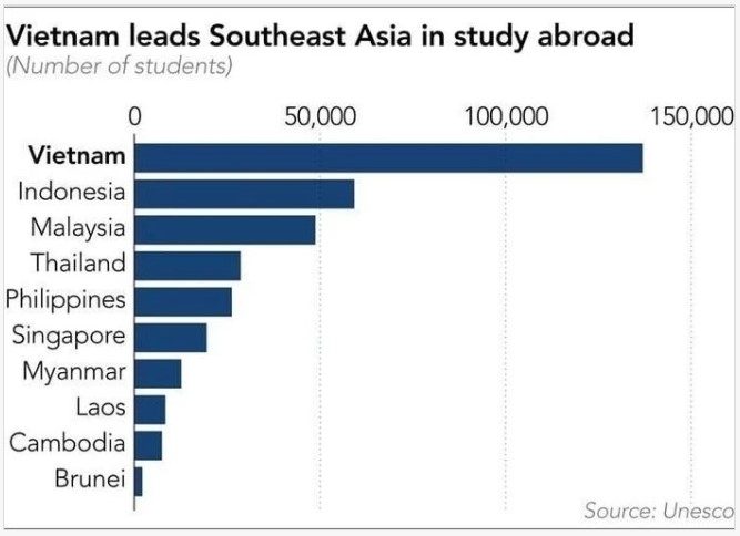 vietnam leads southeast asia in study abroad picture 1