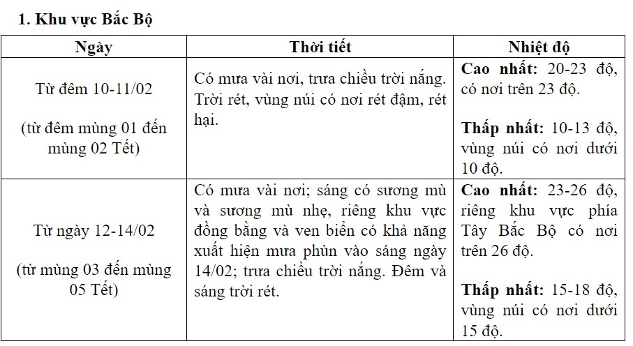 Thời tiết mùng 2 Tết, Bắc Bộ và Bắc Trung Bộ tiết trời đẹp, thích hợp du xuân