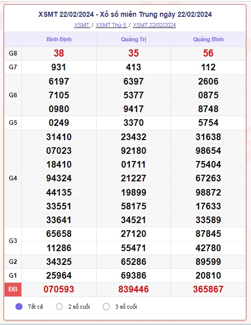 truc tiep ket qua xo so mien trung chu nhat 25 2 - xsmt 25 2 - kqxsmt 25 2 2024 hinh anh 2