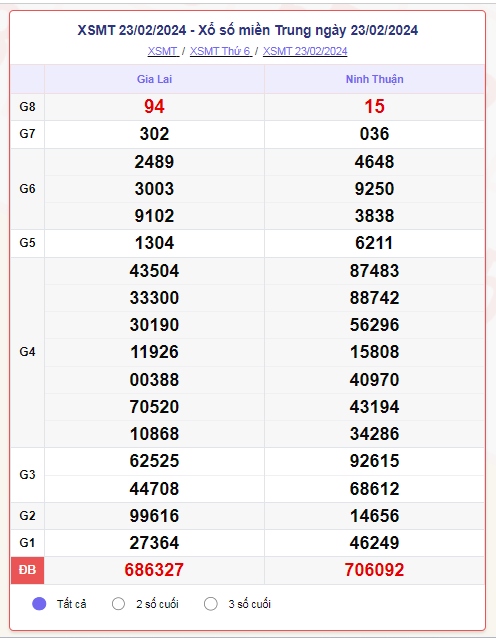 truc tiep ket qua xo so mien trung chu nhat 25 2 - xsmt 25 2 - kqxsmt 25 2 2024 hinh anh 1