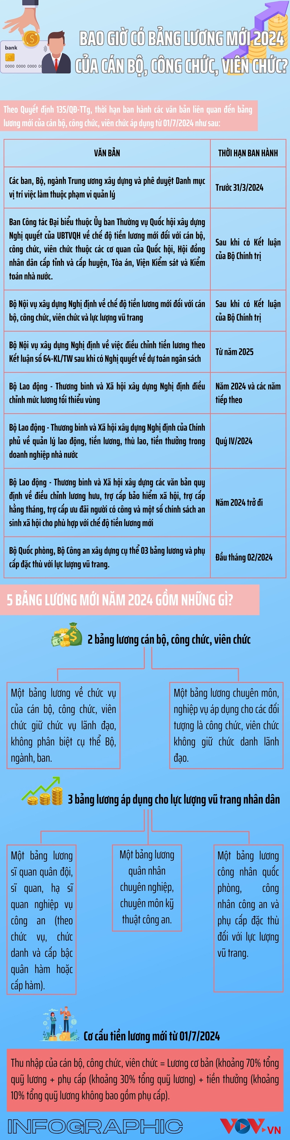 bao gio co bang luong moi ap dung cho can bo,ờcóbảnglươngmớiápdụngchocánbộcôngchứcviênchứ<strong></strong> cong chuc, vien chuc hinh anh 1