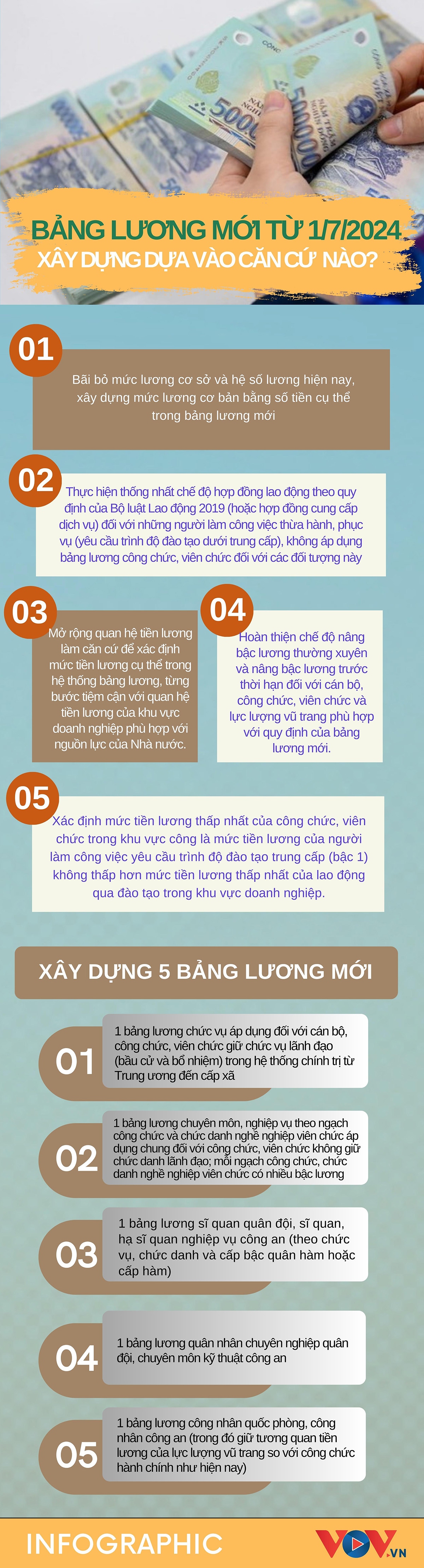 Bảng lương mới từ 1/7/2024 được xây dựng dựa trên căn cứ nào?