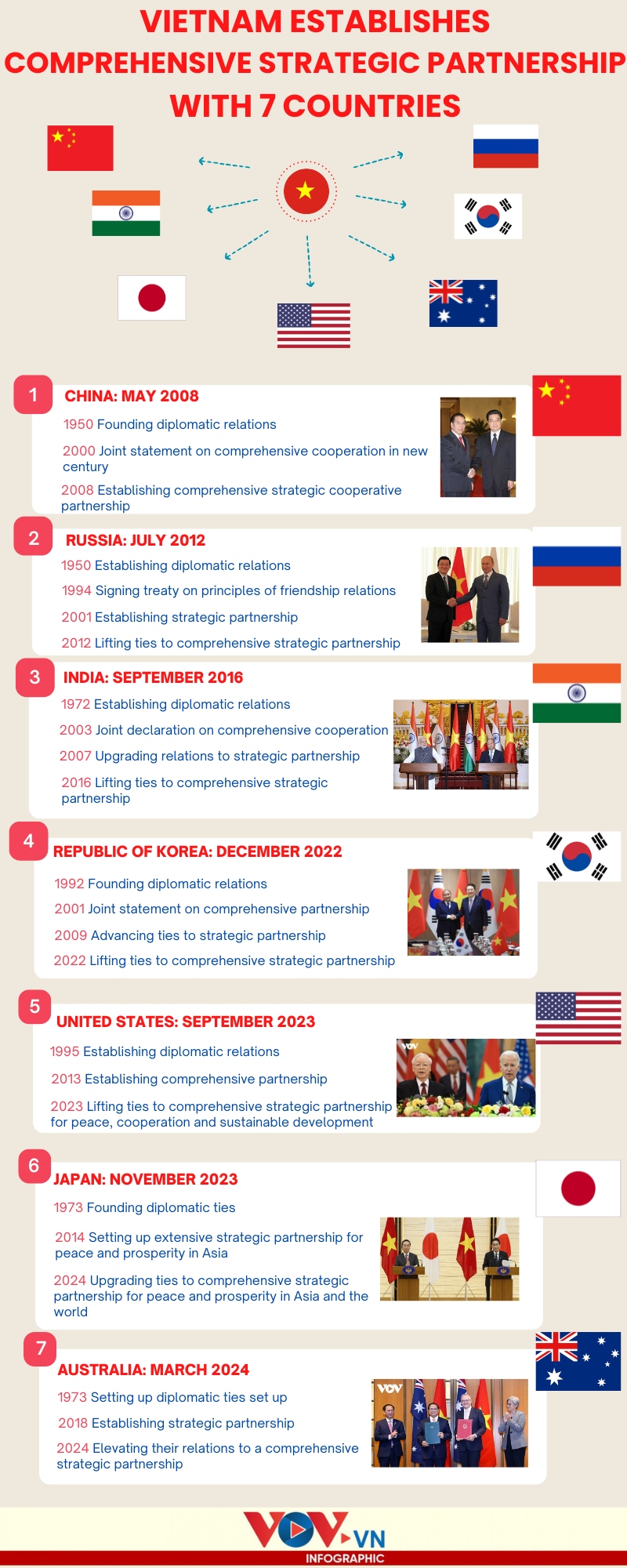 which countries have set up comprehensive strategic partnership with vietnam picture 1